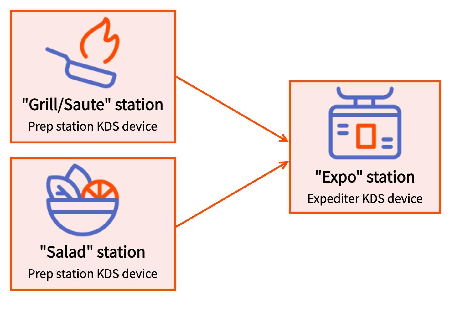 A workflow diagram of three KDS devices: two as prep station screens, Grill/Saute and Salad, going on to an expediter screen.