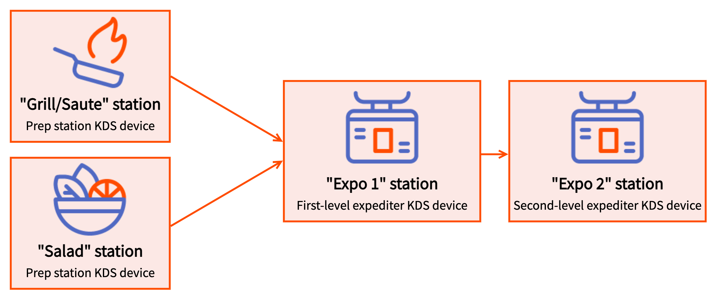 A workflow diagram of four KDS devices: two as prep station screens Grill/Saute and Salad, going on to a first expediter screen and then to a second expediter screen.