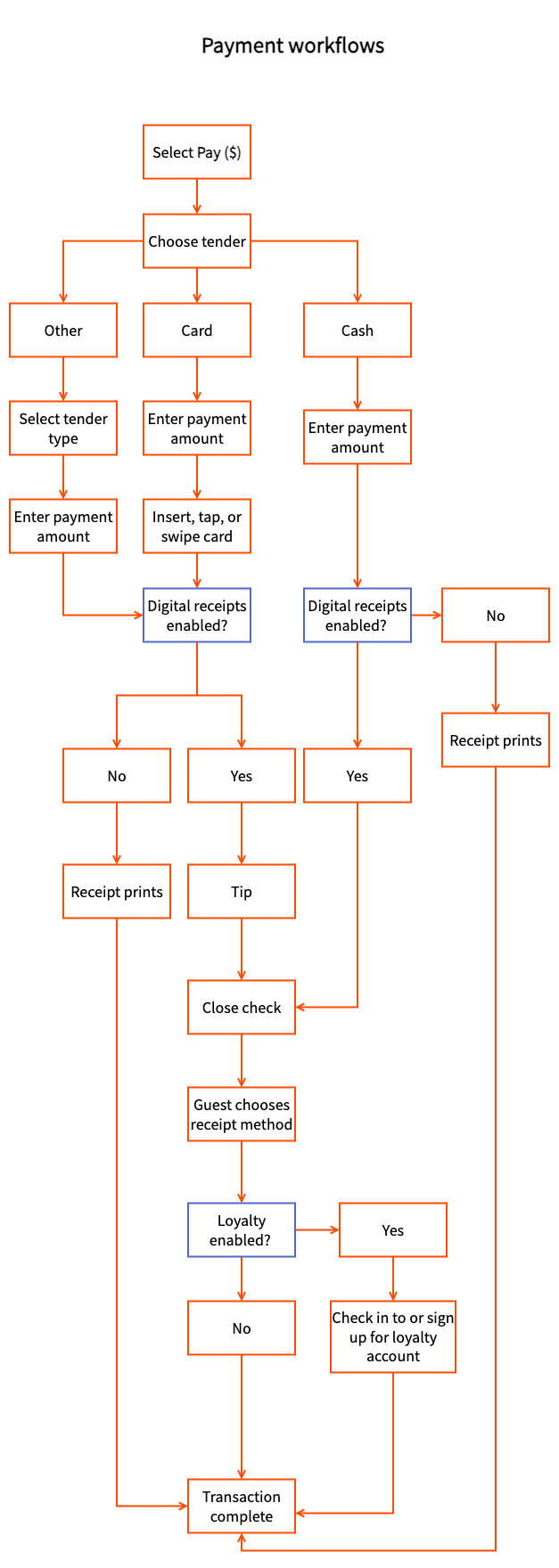 Payment Workflow Overview Platform Guide