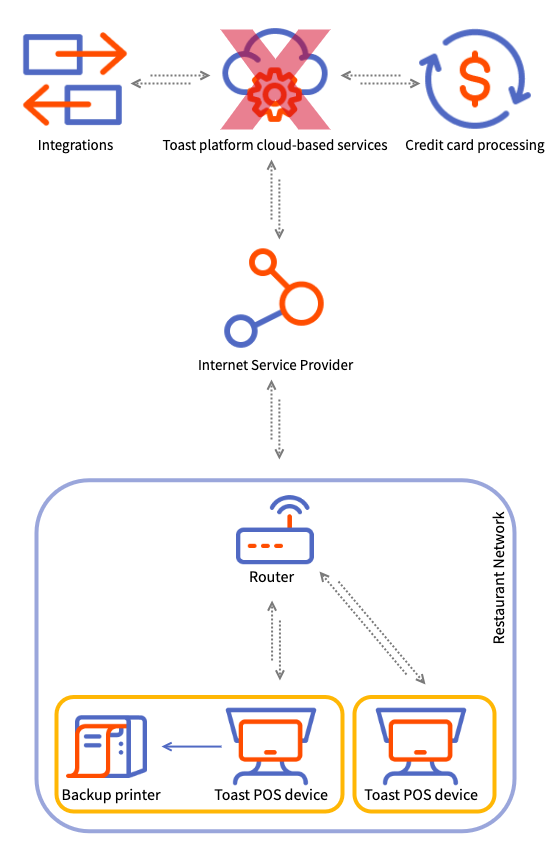Diagram of the Toast platform for a restaurant experiencing a Toast platform cloud-based server disruption.