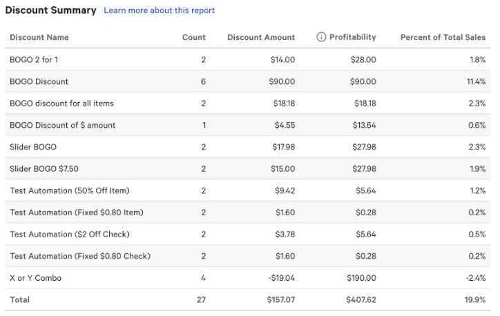 Diagram of the Discounts Summary report.