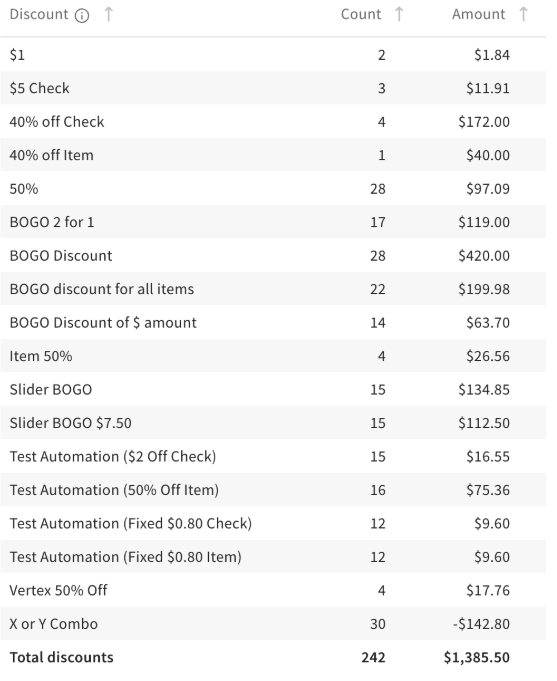 Diagram of the discounts summary report.