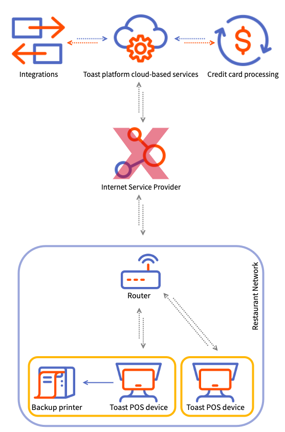 Diagram of the Toast platform for a restaurant experiencing an internet service provider disruption.