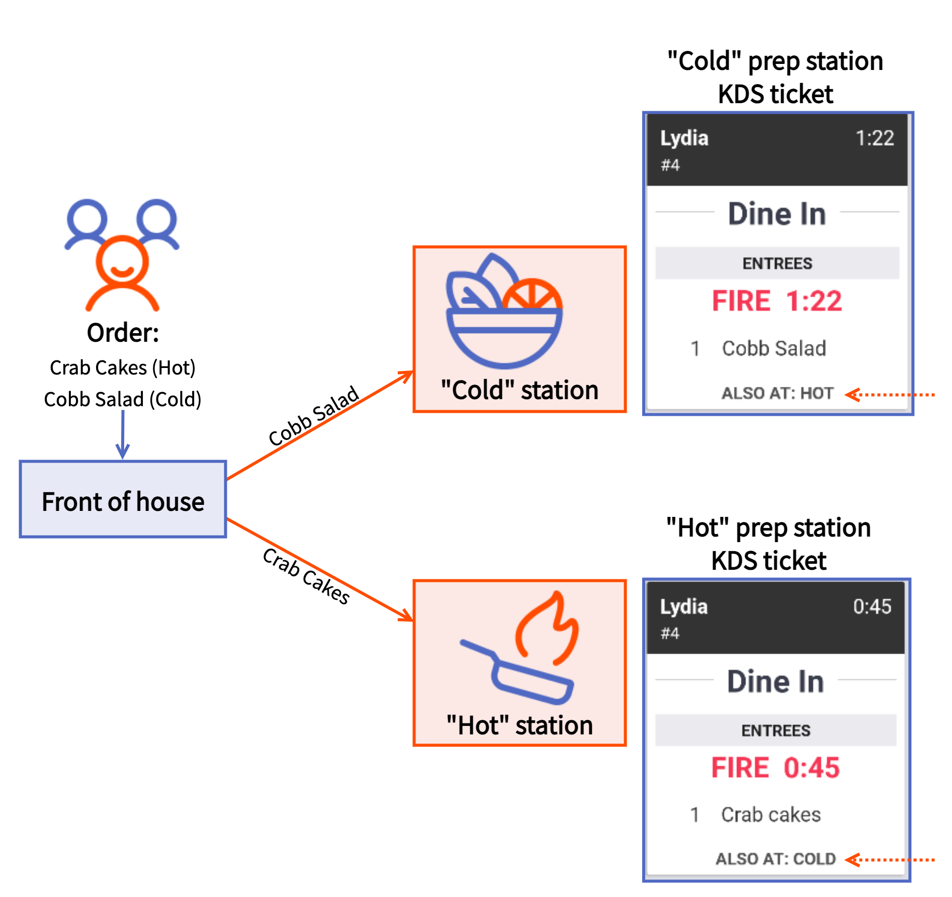 The Other Stations setting is configured to show other prep stations working on the same ticket. Both "Cold" and "Hot" prep station tickets show what other prep station is working on the order using ALSO AT, followed by the prep station name.