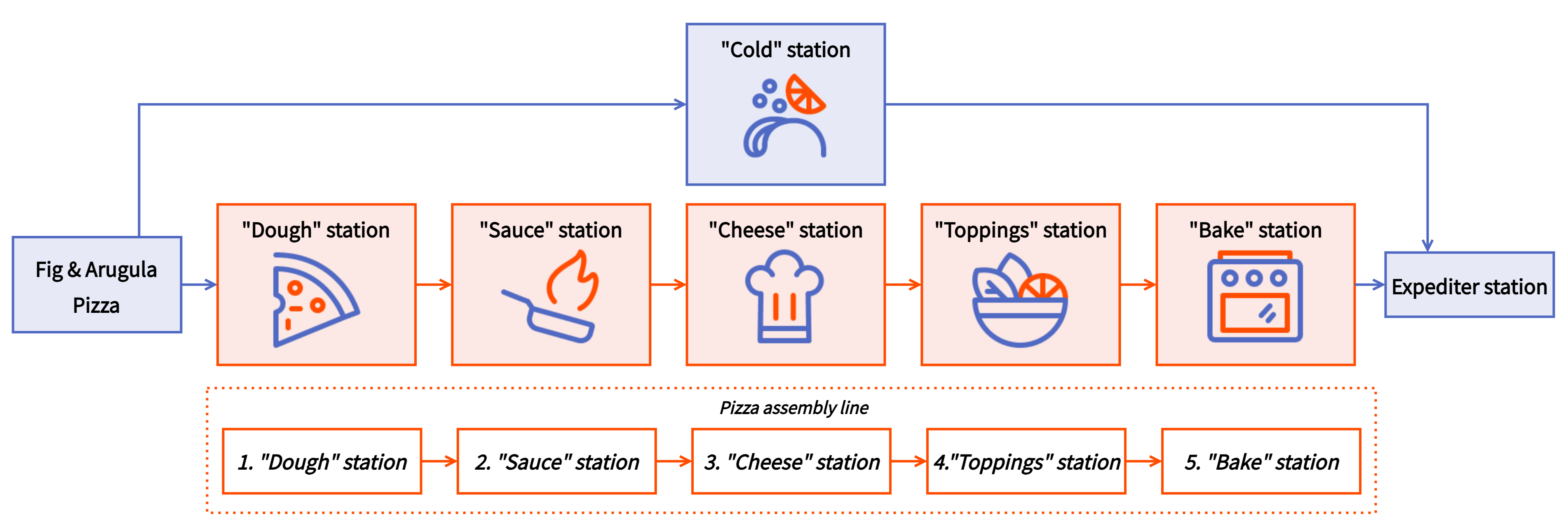 A workflow diagram of an item going from Front of House to five prep stations that are part of an assembly line: Dough, Sauce, Cheese, Toppings, and Bake, and one prep station outside the assembly line, Cold.