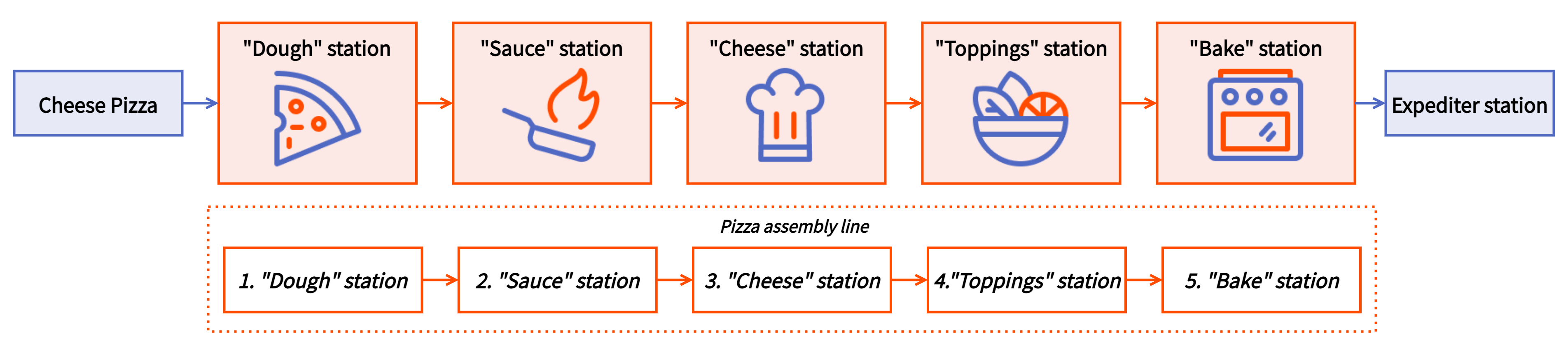 A workflow diagram of an item going from Front of House to five prep stations that are part of an assembly line: Dough, Sauce, Cheese, Toppings, and Bake.