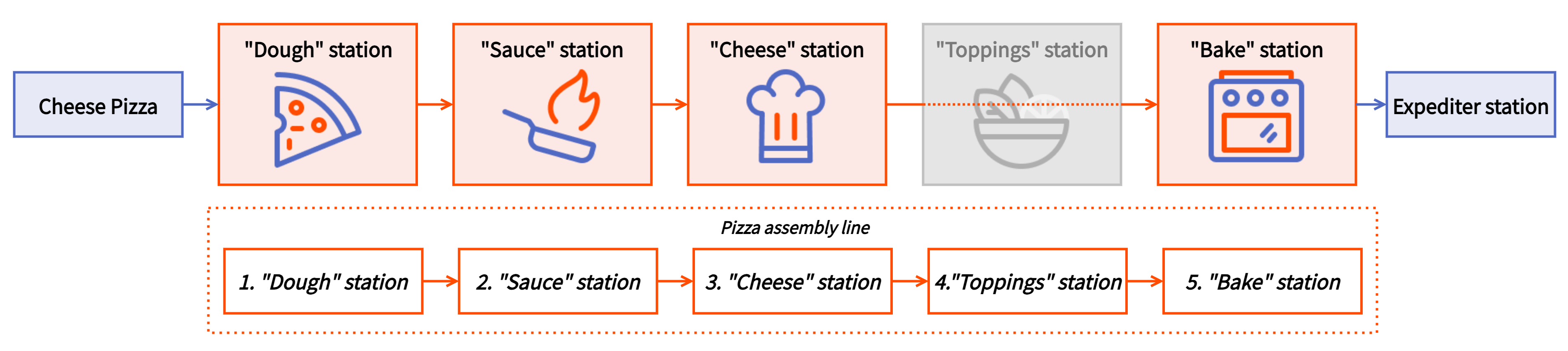 A workflow diagram of an item going from Front of House to four prep stations that are part of an assembly line: Dough, Sauce, Cheese, and Bake.