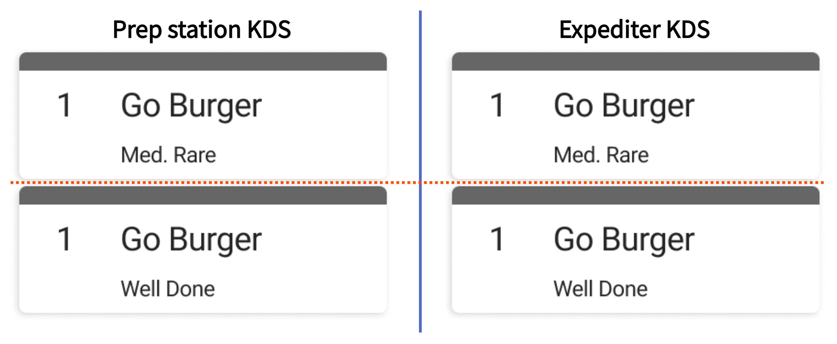 Examples of individual item tickets on prep station and expediter KDS devices.