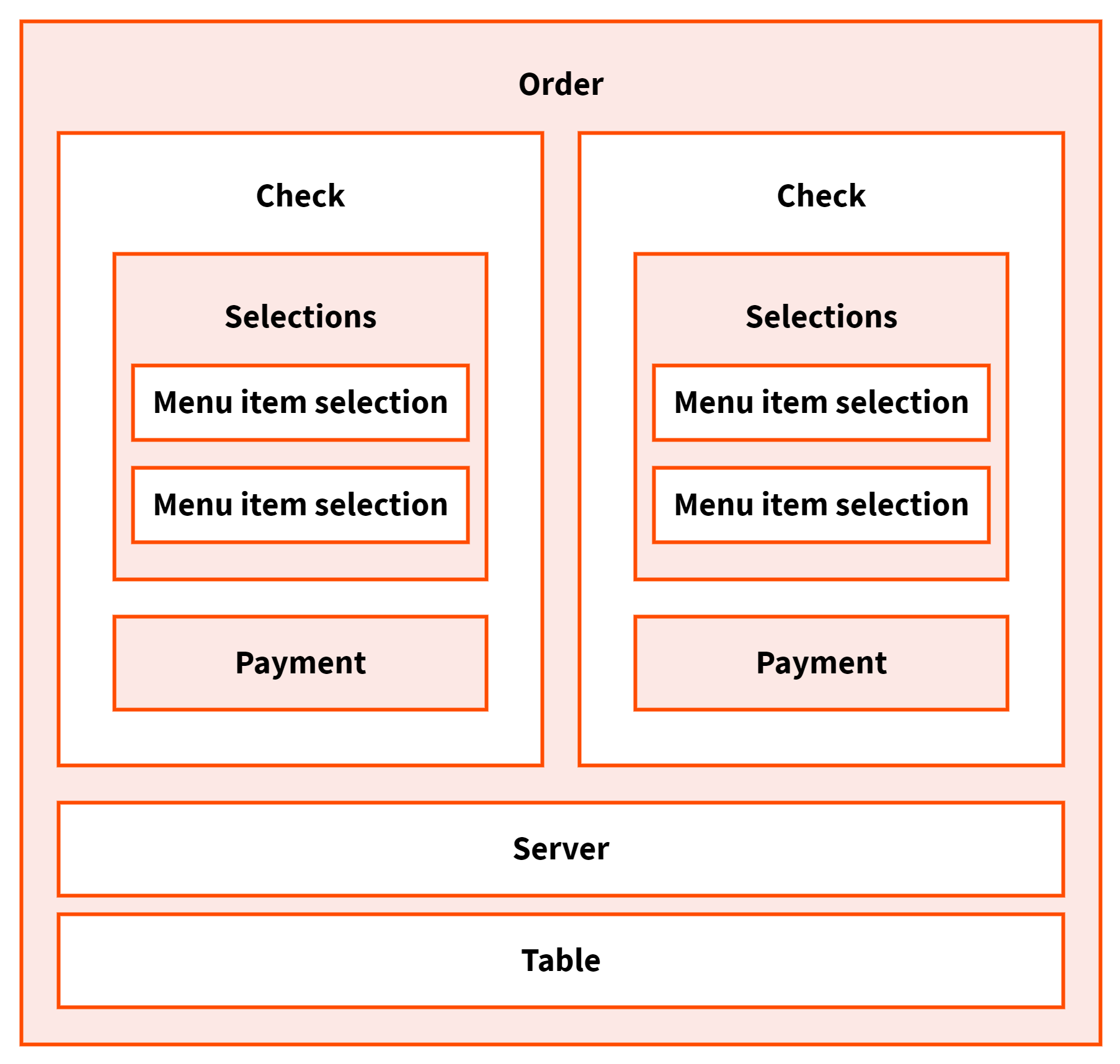 Diagram of the basic structure of the order object for a dine-in order that has multiple checks.