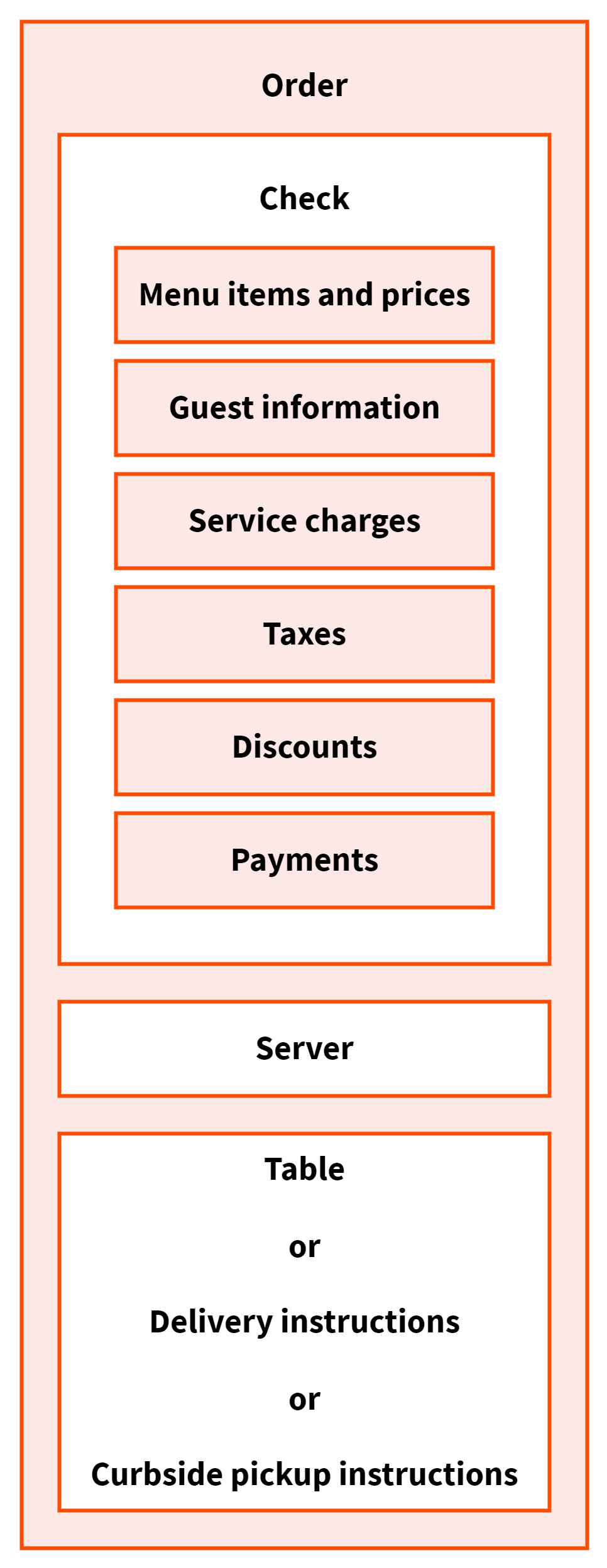 Diagram that shows the basic components of an order