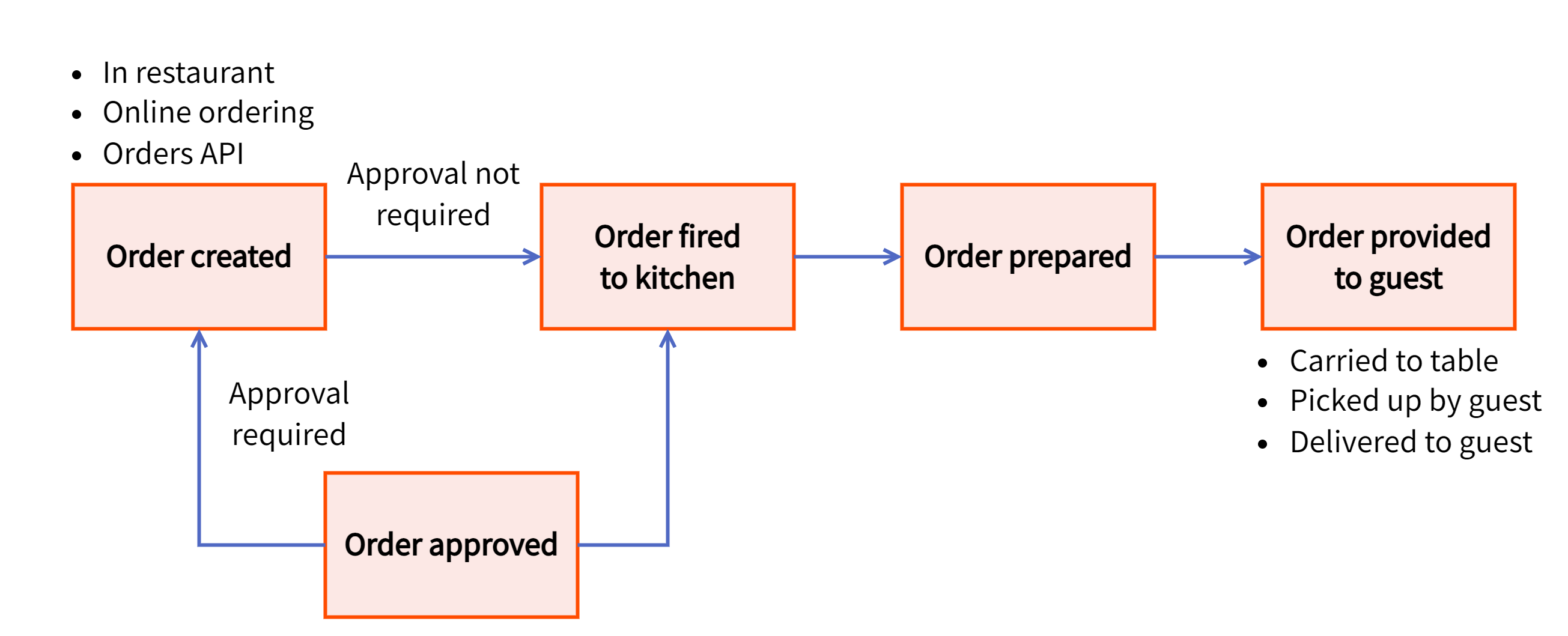 Flowchart showing the fulfillment steps for an order.