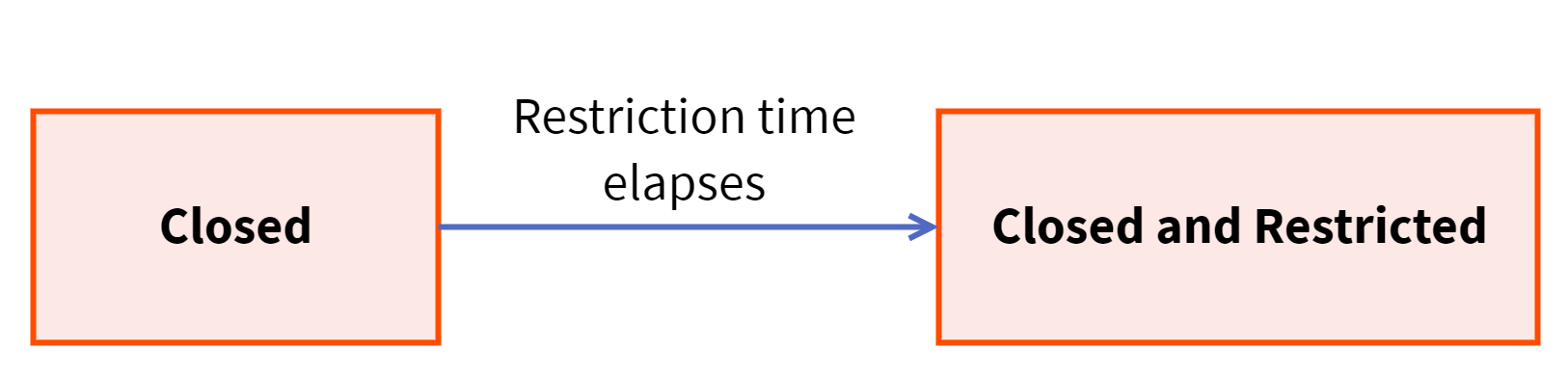 Diagram showing the transition from closed to restricted.