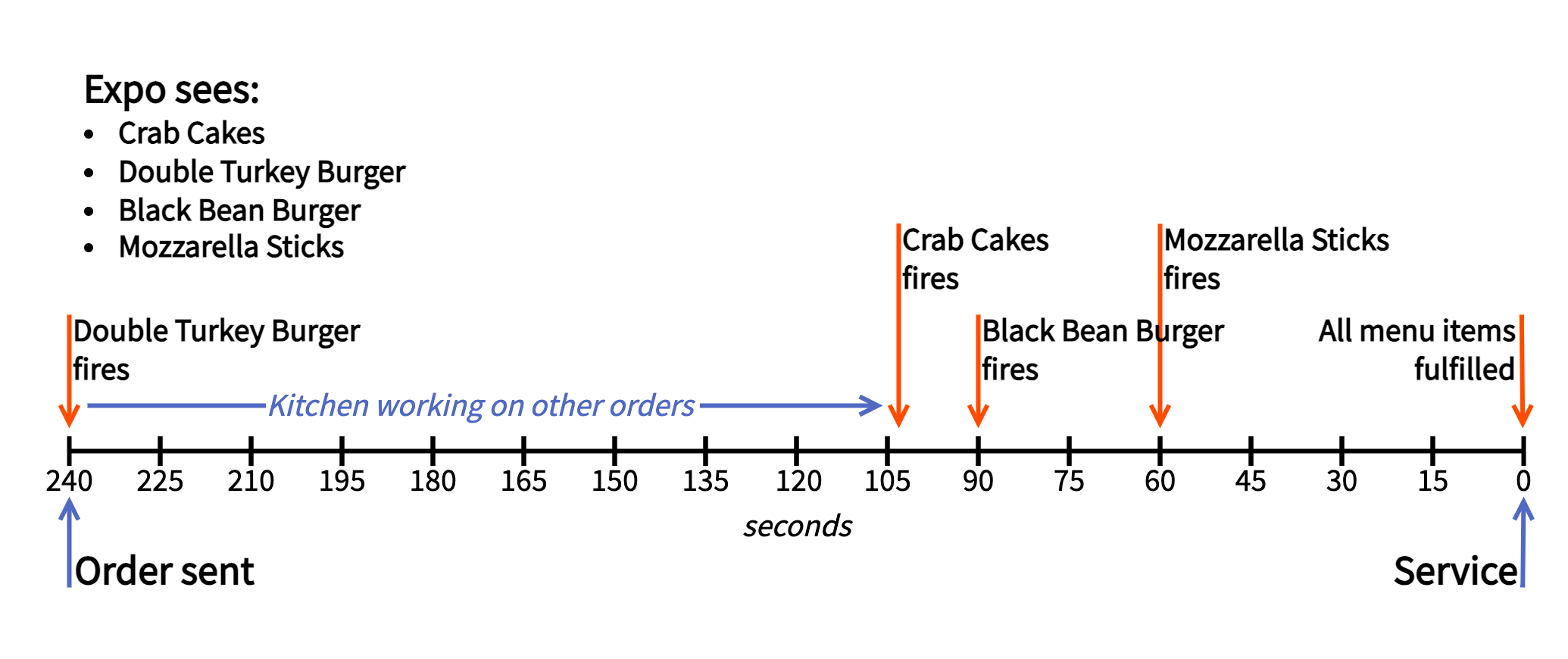 A timeline showing four items sent to the expo for an order, with one fired immediately and the others fired 140 seconds or more later.