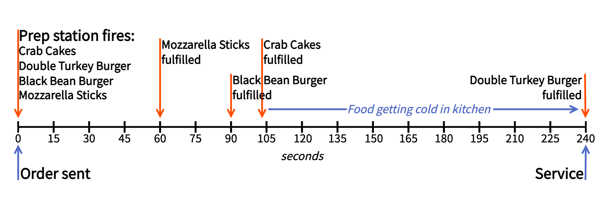 A timeline showing four items sent and fired to the prep station for an order, with three completed by 100 seconds and the fourth not completed until 240 seconds.